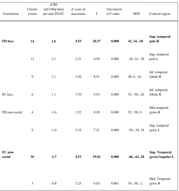 Table 1. A value of p<0.001 uncorrected for multiple comparison at voxel level, was accepted as statistically significant (at a  trend level only)