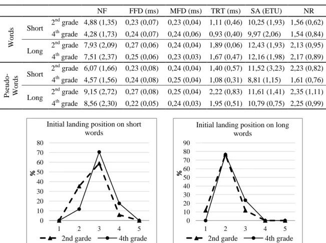 Figure 1. Initial landing position per fixation region of: beginning (2 nd  grade) and more skilled readers (4 th grade); short (left side) and long words (right side)