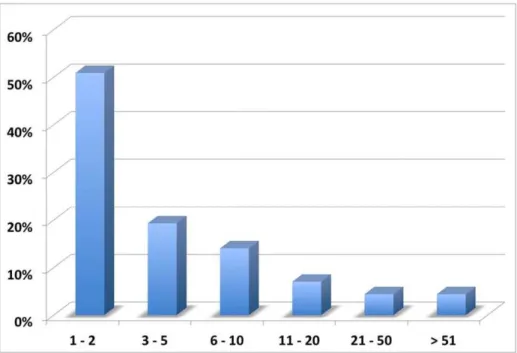 Figure 1. Relative distribution of dysplasia diagnoses according to different ranges of number of cases