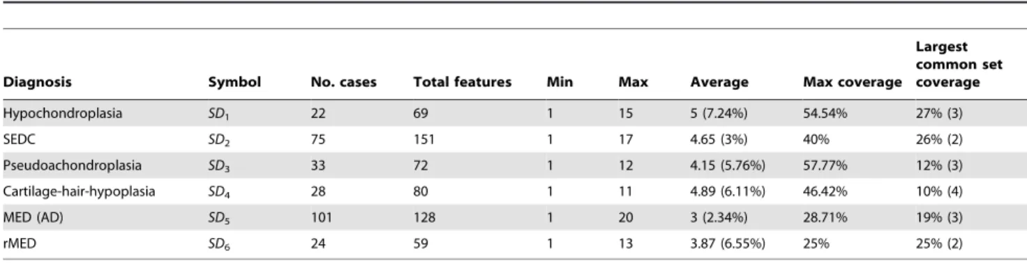 Table 2. Characteristics of the skeletal dysplasias with more than 20 cases.