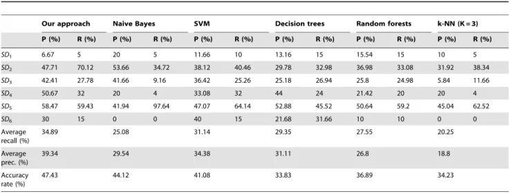 Table 4. Experimental results: Overall comparative accuracy across all considered approaches.