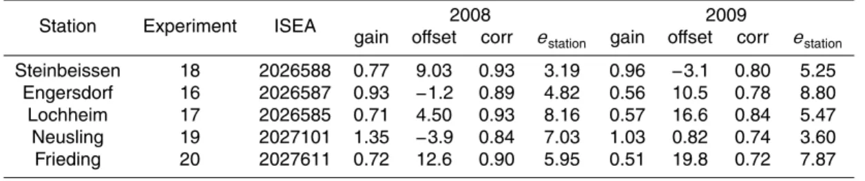 Table 2. Correlation parameters between the soil moisture time series of a station as compared against the corresponding spatial average.