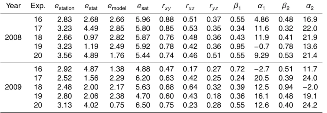 Table 3. Summary of soil moisture errors as estimated using triple collocation method for di ff erent stations: estimated errors e sat , e model , e sat , correlation (r), gains β and o ff sets α of the relationships given by Eq