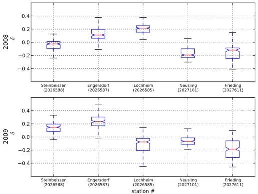 Fig. 3. Boxplot of the relative di ff erence ¯ δ between soil moisture observations of a single station and the spatial mean ¯ θ