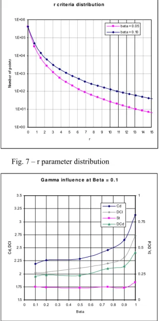 Fig. 7 – r parameter distribution 