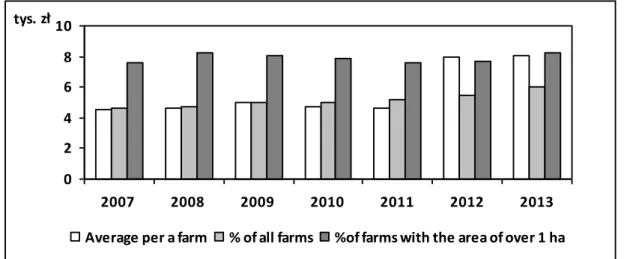 Figure 1. Direct payments - amount of payments and share in the number of agricultural holdings  Source: own work based on data from the Polish Central Statistical Office and the Agency of Restructuring and 