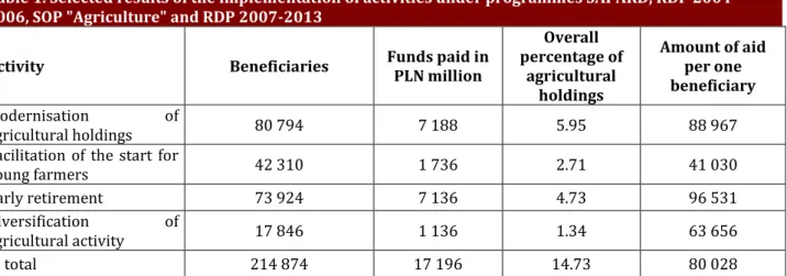 Table 1. Selected results of the implementation of activities under programmes SAPARD, RDP 2004- 2004-2006, SOP &#34;Agriculture&#34; and RDP 2007-2013 