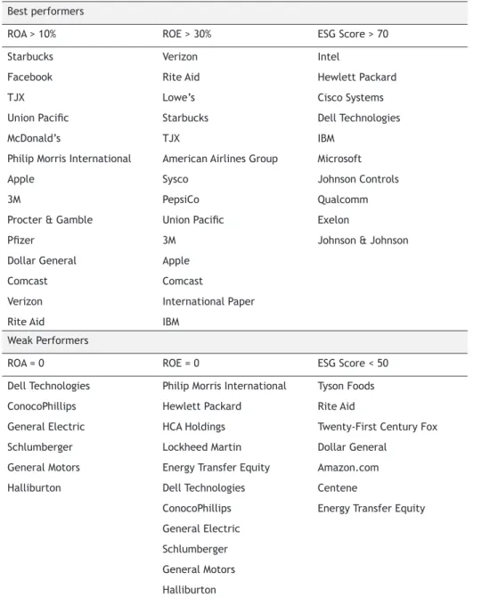 Table 1. The Best/Weak Performers Best performers
