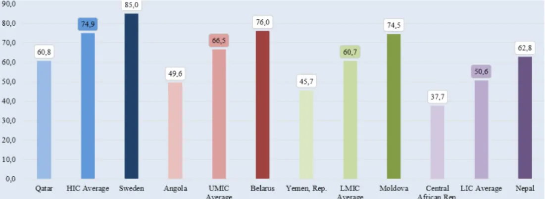 Figure 2: SDGI 2018by Income Classes (http://www.sdgindex.org/reports/)