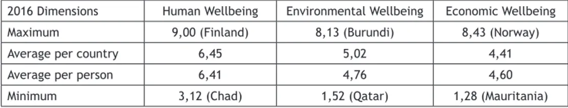 Table 2: SSI 2016 Scores – by Dimensions (http://www.ssfindex.com/data-all-countries/) 2016 Dimensions  Human Wellbeing  Environmental Wellbeing Economic Wellbeing