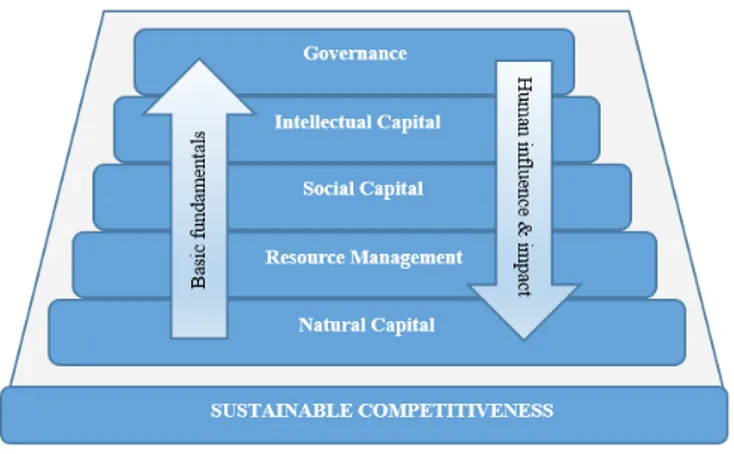 Figure 1: The Sustainable Competitiveness Pyramid (SolAbility, 2017)