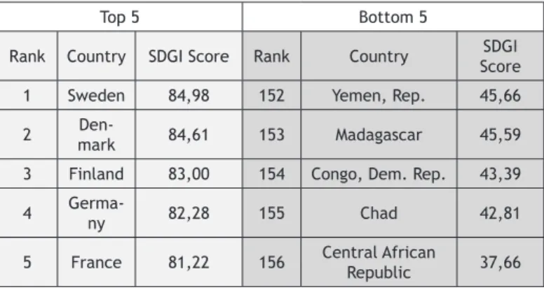 Table 7: Top 5 and Bottom 5 countries by SDGI Score, 2018 (http://www.sdgindex.org/reports/)