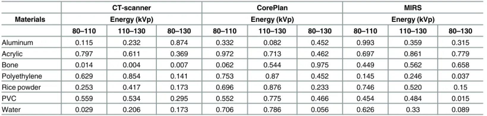Table 3. P-values resulted from the CT number variations of each substitute material with changing energy.