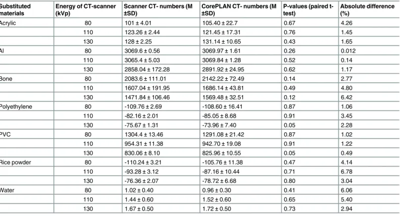 Table 2. Results of mean and standard deviation (M ± SD) CT numbers, paired t-test results, and absolute percentage differences between the CT numbers of each substitute material obtained from the scanner and MIRS treatment planning system at each energy (
