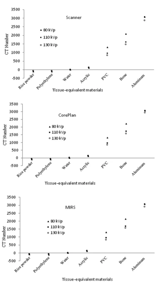 Fig 2. Variations in mean CT numbers among different energies of scanner (kVp) at the scanner and two treatment planning systems (CorePLAN and MIRS) for various tissue-equivalent materials.