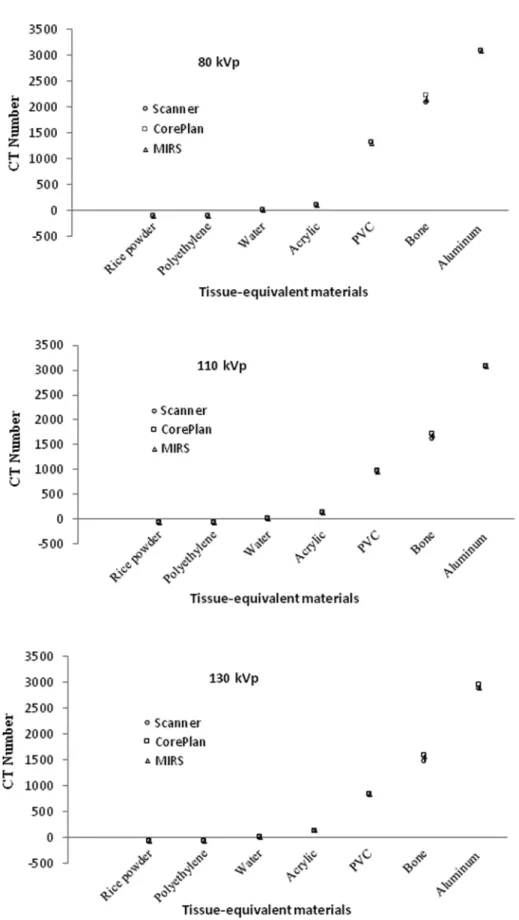 Fig 3. Mean CT number values of CT scanner, CorePLAN, and MIRS treatment planning systems at the same energy (kVp) for various tissue-equivalent materials.