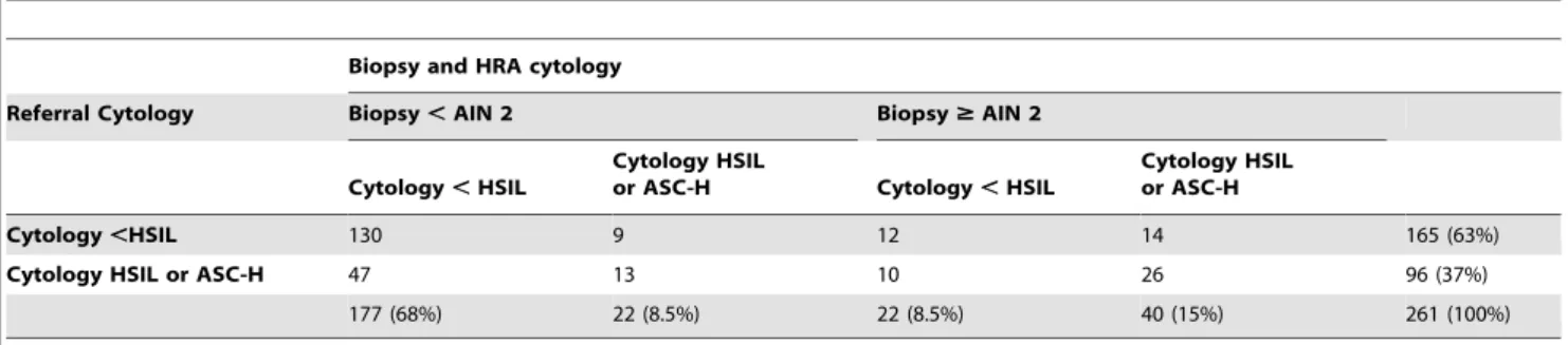 Figure 1 presents the unadjusted sensitivity and specificity of HRA cytology for HSIL on HRA-directed biopsy, separately by anoscopist and then pooled over anoscopists