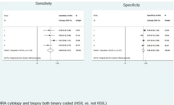 Figure 1. Sensitivity and specificity of HRA cytology for HSIL on biopsy (n = 261 exams), by anoscopist and pooled overall.