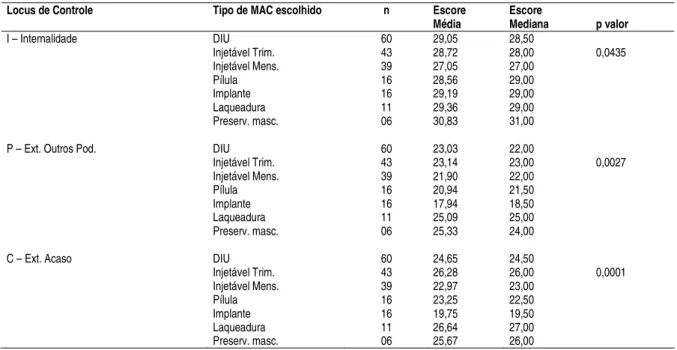 Tabela 4. Dimensões do Locus de Controle de acordo com o tipo de método contraceptivo escolhido (teste de Kruskal-Wallis) –  Campinas – julho de 2003/fevereiro de 2004