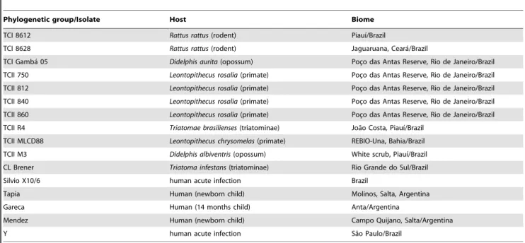 Table 1. Trypanosoma cruzi strains, hosts and biome.