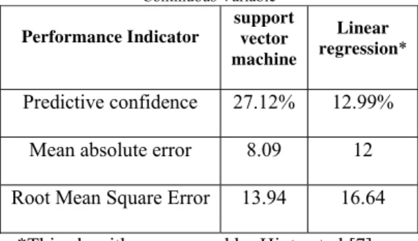 Table 6: Module – Performance Indicator Comparison for  Continuous Variable  Performance Indicator  support  vector  machine  Linear  regression*  Predictive confidence  27.12% 12.99% 