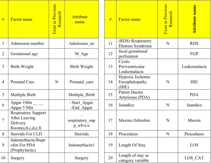 Table 1: Sample Of Factors Studied In This Research  