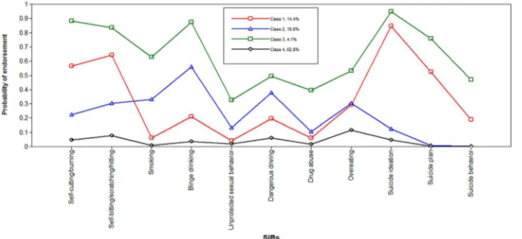 Table 3 presents the results of analyses of correlates in classes. Significant differences among classes were observed for all correlates