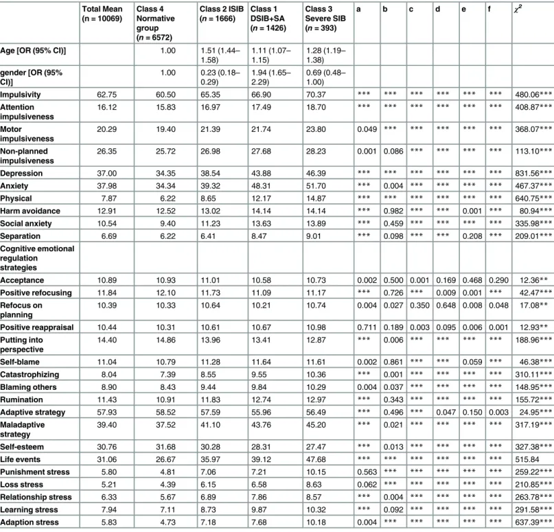 Table 3. Differences in Correlates among the Four Classes. Total Mean (n = 10069) Class 4 Normative group (n = 6572) Class 2 ISIB(n= 1666) Class 1 DSIB+SA(n = 1426) Class 3 Severe SIB(n= 393) a b c d e f χ 2