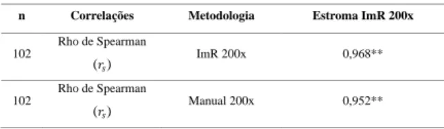 Tabela 3 - Coeficientes de correlação do método Estroma ImR 200x com as metodologias ImR 200x e  Manual 200x