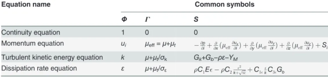Table 1. The concrete forms of the symbols in the universal control equations for turbulence.
