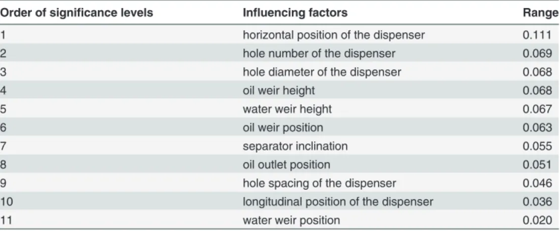 Table 3. Range analysis.