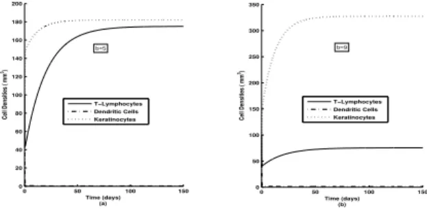 Figure 2: Plot of time series cell densities for l(t), m(t) and k(t) with changing b. Other parameters are as in Table 1.