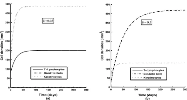 Figure 3: Time series solutions of different masses with changing δ, the rate of activation of T-cells by DCs.