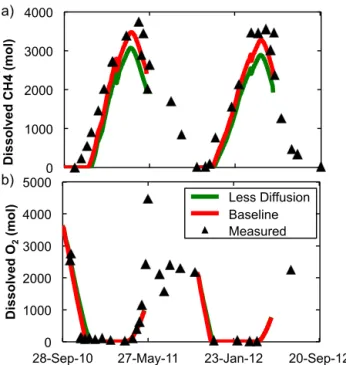 Figure 9. Measured depth profiles of (a, d) temperature, (b, e) dis- dis-solved CH 4 concentration, and (c, f) dissolved O 2 concentration in the water column of Goldstream Lake during the summers of 2011 and 2012