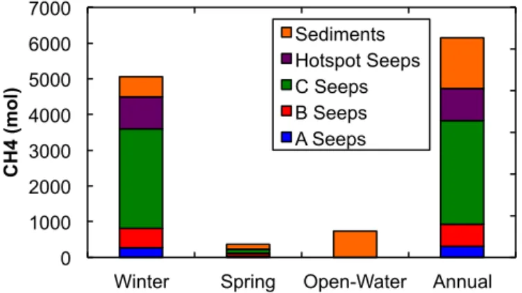 Figure 10. Seasonal and annual quantities of CH 4 dissolving into the water column from ebullition seeps and sediments in the  base-line version of the model