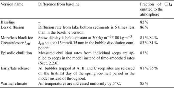 Table 1. Names of the versions of the model discussed as sensitivity analyses in Sects