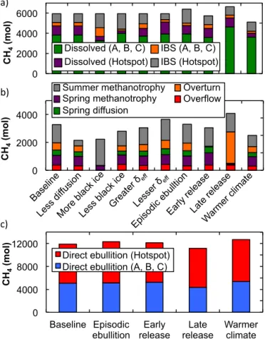 Figure A1. Mean yearly quantities of CH 4 involved in various pro- pro-cesses in the model, as calculated by the versions of the model  de-scribed in Sects