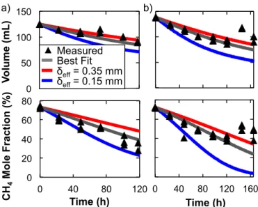Figure 4. Modeled and measured volume and CH 4 mole fraction of gas inside ice-bubble mesocosm chambers in the spring 2011 (a) and fall 2011 (b) trials