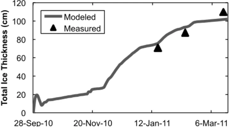 Figure 5. Modeled and measured thicknesses of (a) black ice, (b) white ice, (c) lake surface snow, and (d) the ice layer (white and black ice) during the winter of 2011–2012