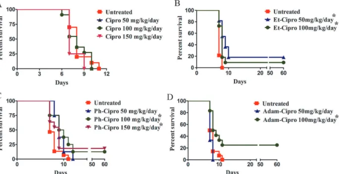 Fig 1. Effect of 7-day treatment with different doses of Cipro derivatives on the survival mice