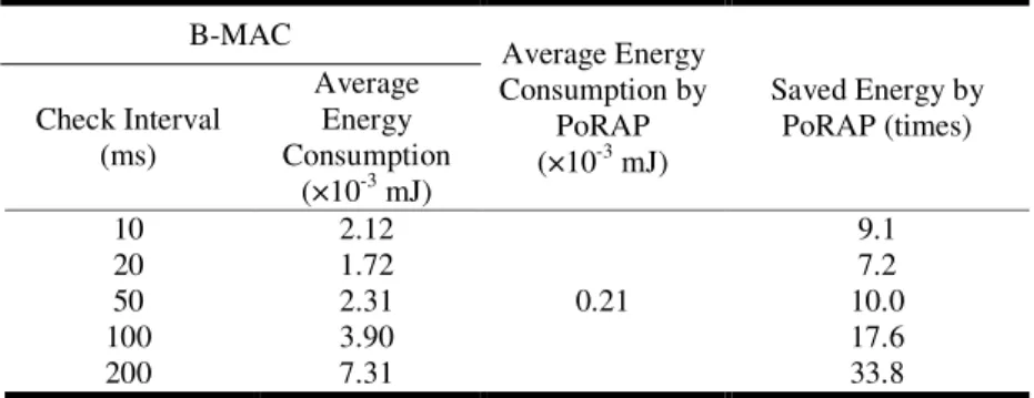 Table 1.  Comparison of energy consumption between B-MAC and PoRAP  B-MAC  Average Energy  Consumption by  PoRAP  (×10 -3  mJ)  Saved Energy by PoRAP (times) Check Interval (ms) Average Energy Consumption  (×10 -3  mJ)  10  2.12  0.21  9.1 20 1.72 7.2 50 2