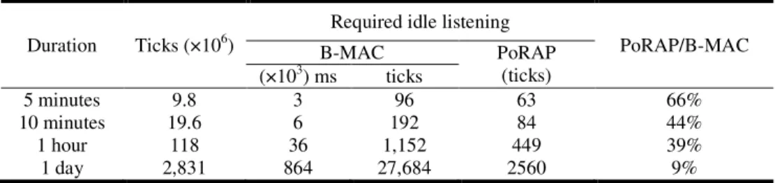 Table 4.  Comparison of required idle listening periods between B-MAC and PoRAP 