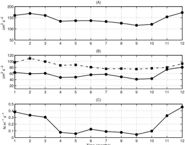Fig. 4. Time series of: monthly mean TKE (panel A, [cm 2 s −2 ]);