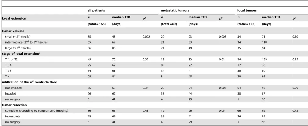 Table 2. Relation between time to diagnosis (TtD) and local extension.