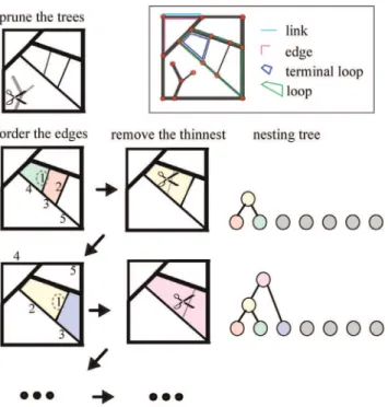 Figure 2. Hierarchical decomposition and nesting trees: