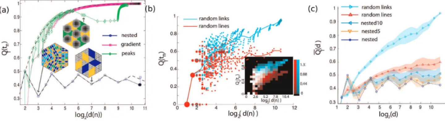 Figure 5. Asymmetry of generated graphs. The graphs were constructed to share identical underlying topology (N = 817 vertices, triangular lattice) and edge width distribution, as shown in Fig.3