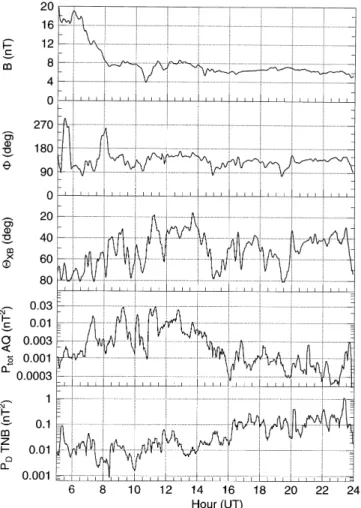 Fig. 1. Interplanetary magnetic ®eld parameters (from the top: