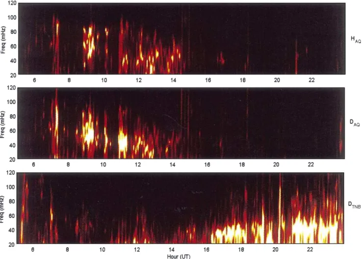 Fig. 3. Dynamic power spectra (obtained by computing power spectra over consecutive 4-min time intervals) of the H and D components at AQ (upper panels) and D component at TNB (lower panel) on January 11, 1997
