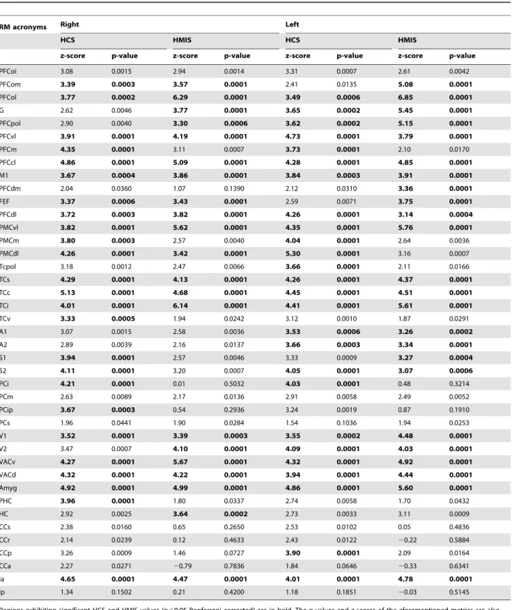 Table 1. HCS and HMIS results for the RM regions for whole brain binary network analysis.