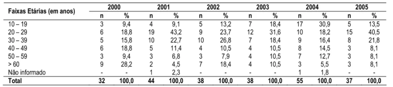 Tabela 1. Distribuição dos casos de suicídio por faixa etária. Teresina (PI), 2001-2005